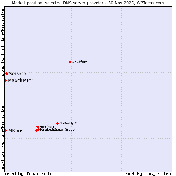Market position of Serverel vs. MKhost vs. Maxcluster