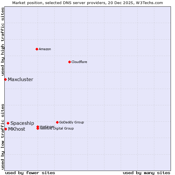 Market position of Spaceship vs. MKhost vs. Maxcluster