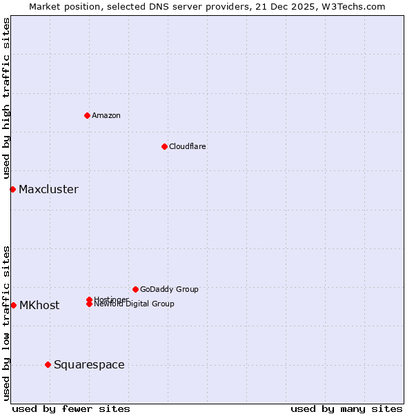 Market position of Squarespace vs. MKhost vs. Maxcluster