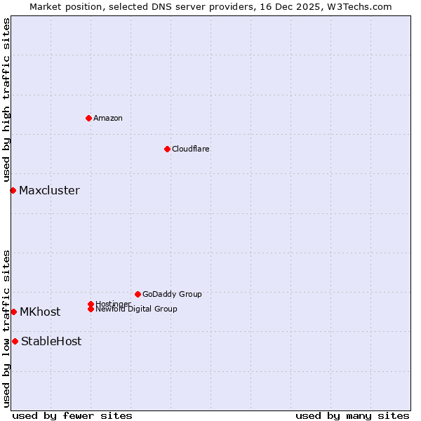 Market position of StableHost vs. MKhost vs. Maxcluster