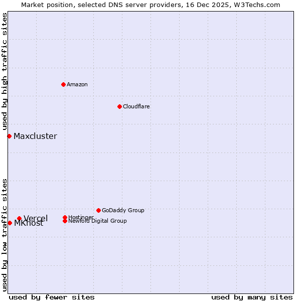 Market position of Vercel vs. MKhost vs. Maxcluster