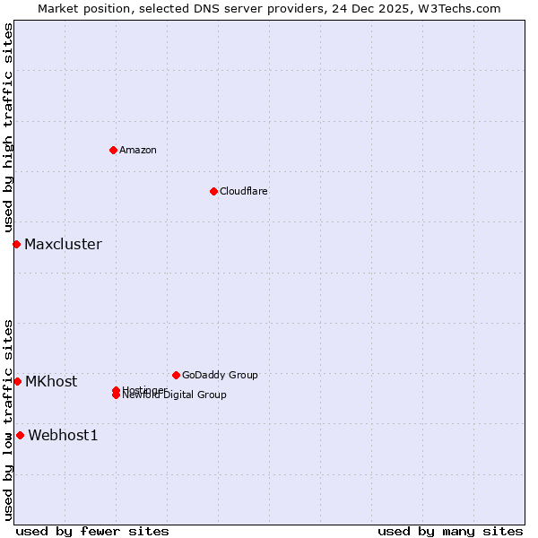 Market position of Webhost1 vs. MKhost vs. Maxcluster