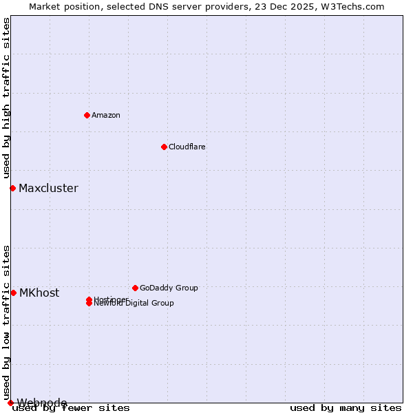 Market position of MKhost vs. Maxcluster vs. Webnode