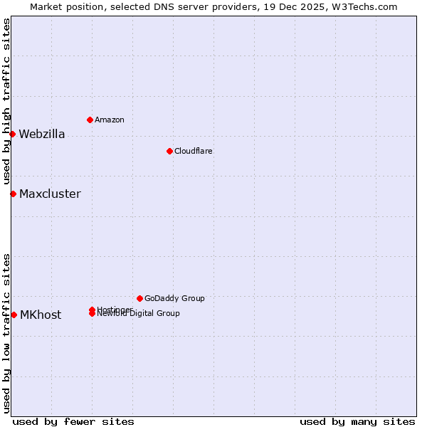 Market position of MKhost vs. Maxcluster vs. Webzilla