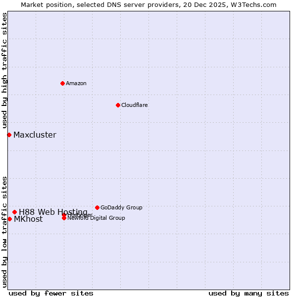 Market position of H88 Web Hosting vs. MKhost vs. Maxcluster