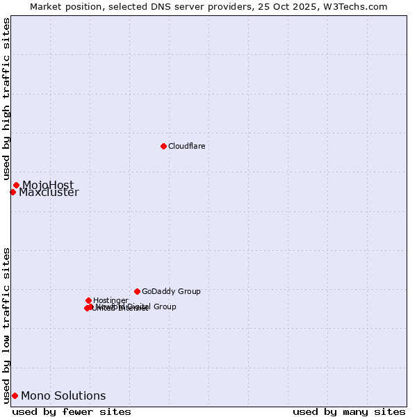 Market position of MojoHost vs. Mono Solutions vs. Maxcluster