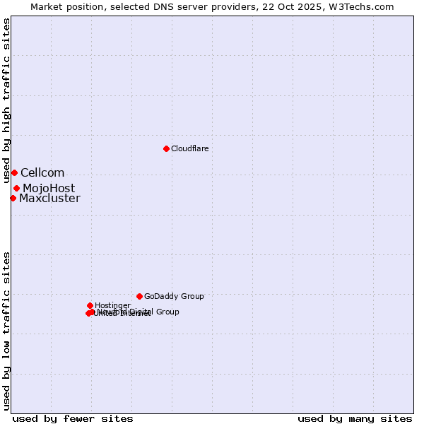 Market position of MojoHost vs. Cellcom vs. Maxcluster