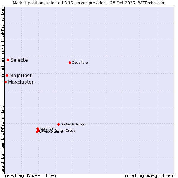 Market position of Selectel vs. MojoHost vs. Maxcluster