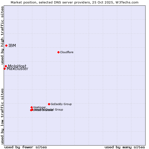 Market position of IBM vs. MojoHost vs. Maxcluster