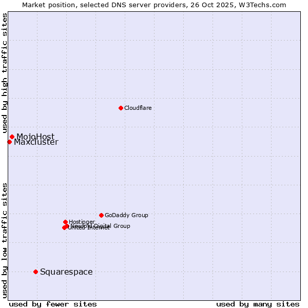Market position of Squarespace vs. MojoHost vs. Maxcluster