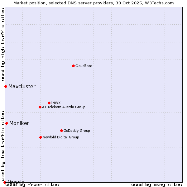 Market position of Moniker vs. Maxcluster vs. Nanelo