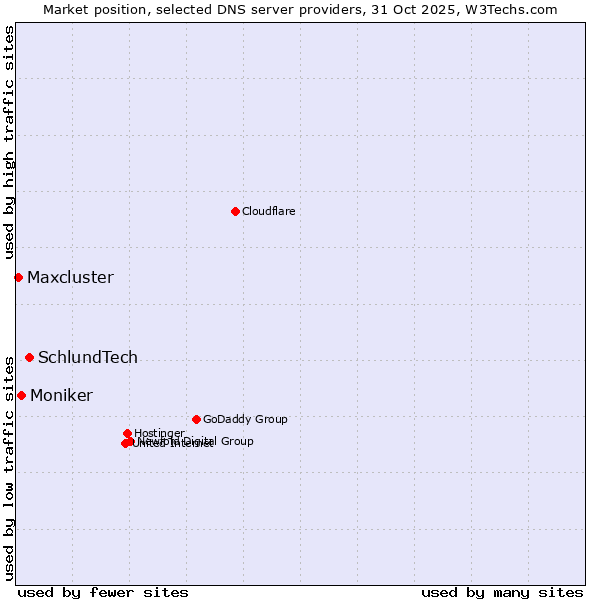 Market position of SchlundTech vs. Moniker vs. Maxcluster