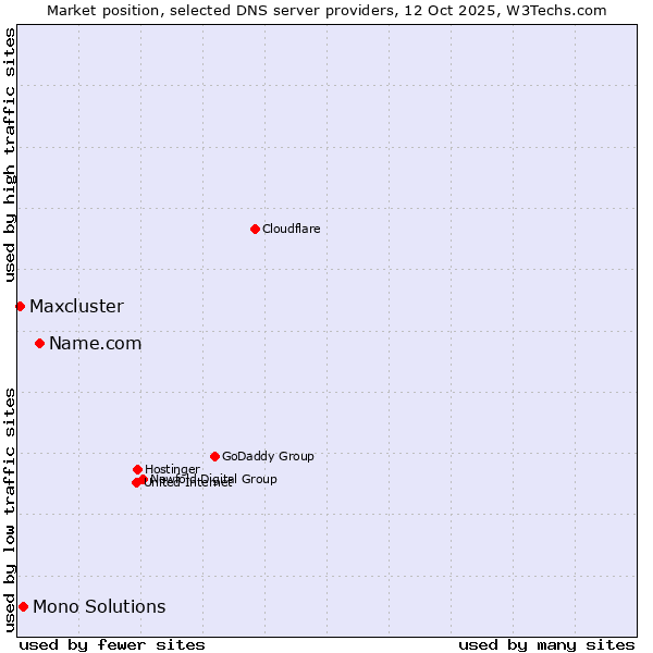 Market position of Name.com vs. Mono Solutions vs. Maxcluster