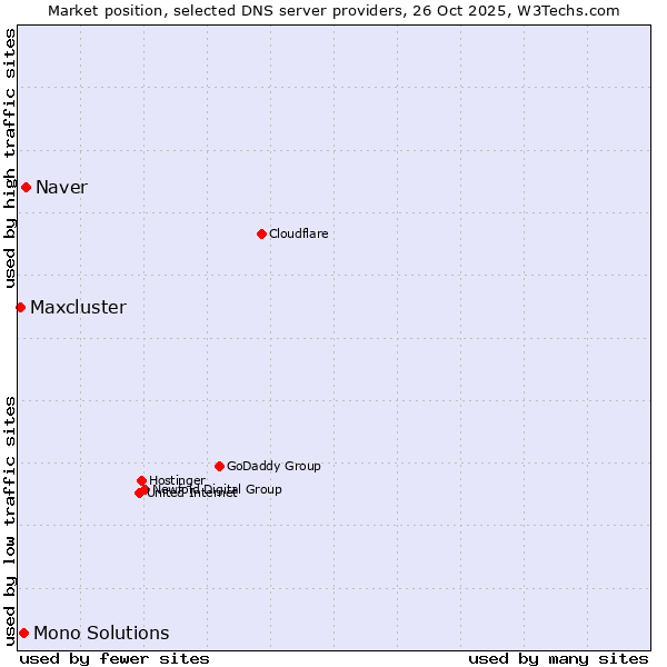 Market position of Naver vs. Mono Solutions vs. Maxcluster
