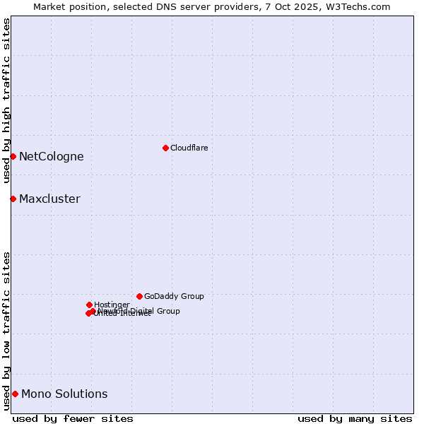 Market position of Mono Solutions vs. NetCologne vs. Maxcluster