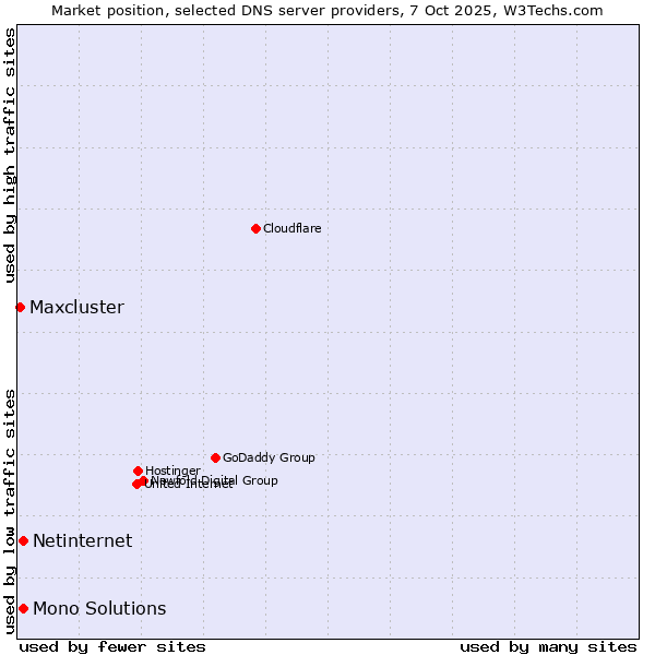 Market position of Netinternet vs. Mono Solutions vs. Maxcluster