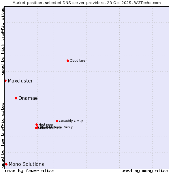 Market position of Onamae vs. Mono Solutions vs. Maxcluster