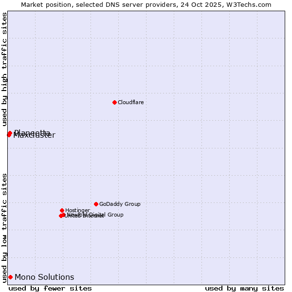 Market position of Mono Solutions vs. Planeetta vs. Maxcluster
