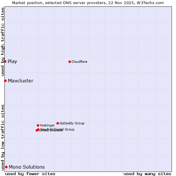 Market position of Mono Solutions vs. Maxcluster vs. Play