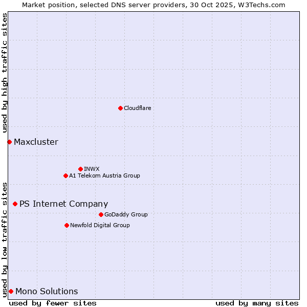 Market position of PS Internet Company vs. Mono Solutions vs. Maxcluster