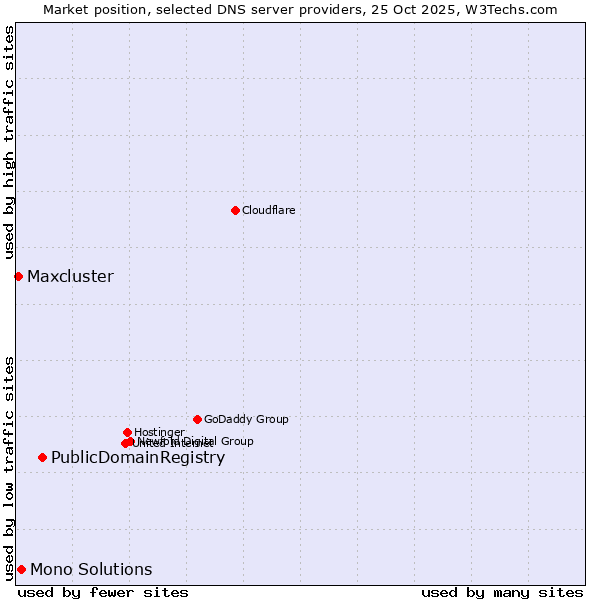 Market position of PublicDomainRegistry vs. Mono Solutions vs. Maxcluster