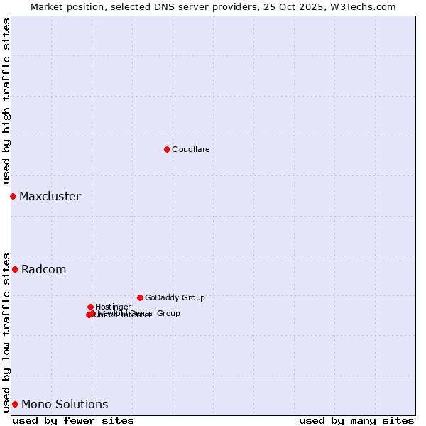 Market position of Radcom vs. Mono Solutions vs. Maxcluster