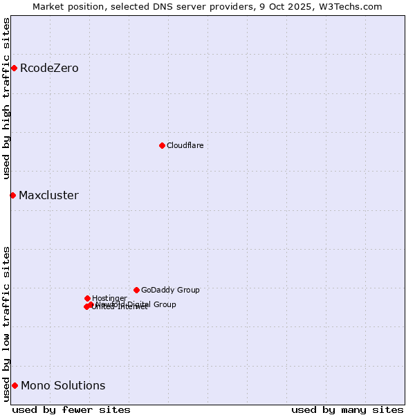 Market position of Mono Solutions vs. RcodeZero vs. Maxcluster