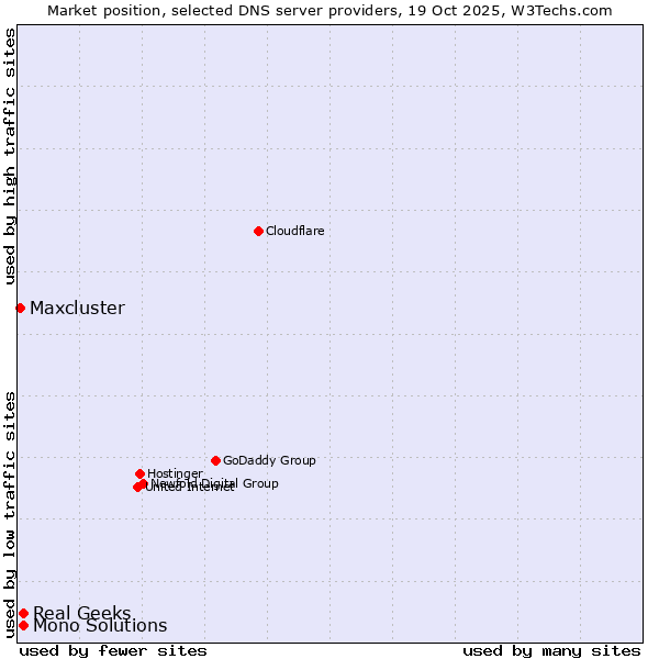 Market position of Real Geeks vs. Mono Solutions vs. Maxcluster
