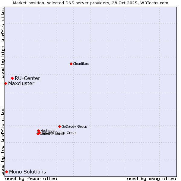 Market position of RU-Center vs. Mono Solutions vs. Maxcluster