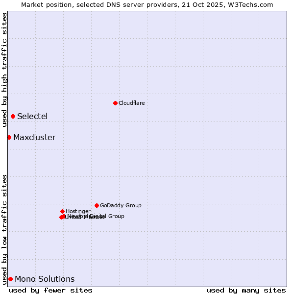 Market position of Selectel vs. Mono Solutions vs. Maxcluster