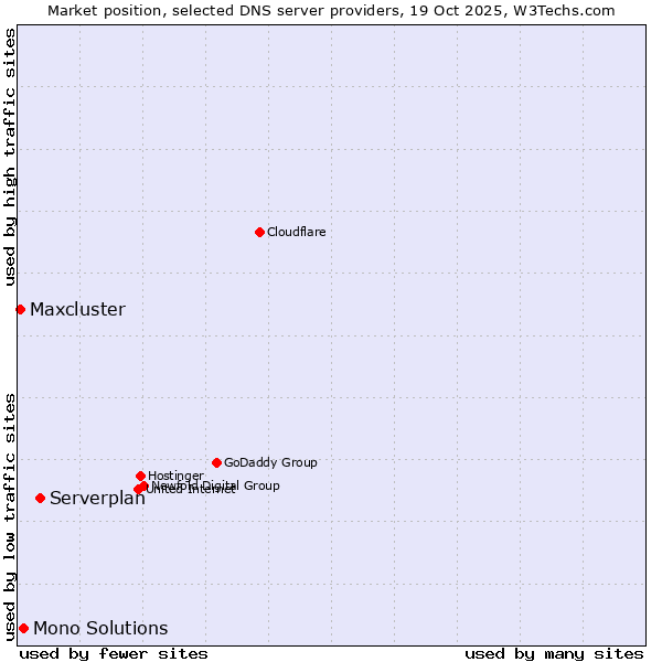 Market position of Serverplan vs. Mono Solutions vs. Maxcluster