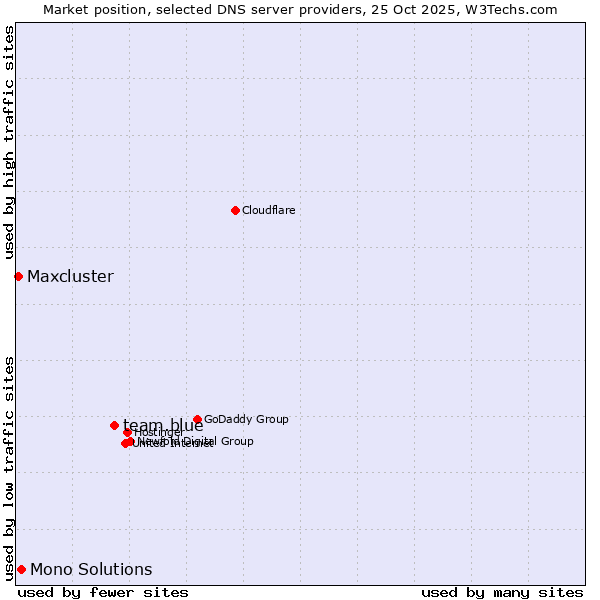Market position of team.blue vs. Mono Solutions vs. Maxcluster