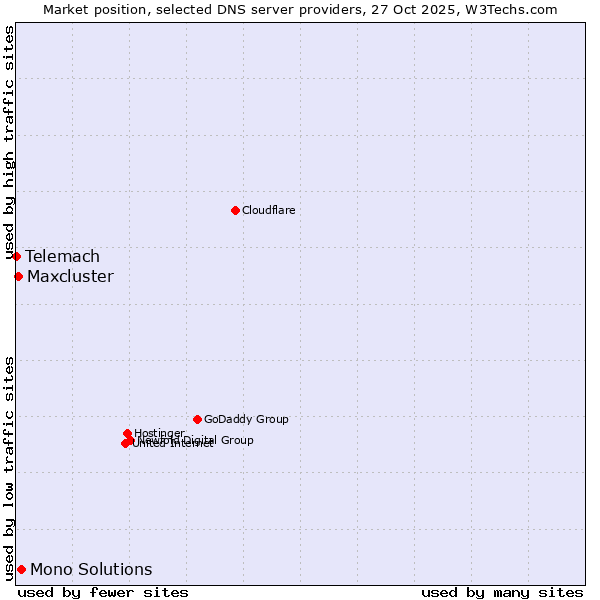 Market position of Mono Solutions vs. Maxcluster vs. Telemach