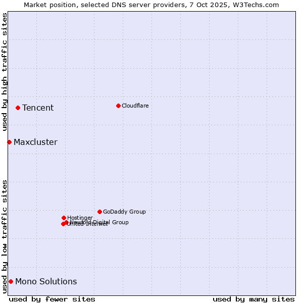 Market position of Tencent vs. Mono Solutions vs. Maxcluster