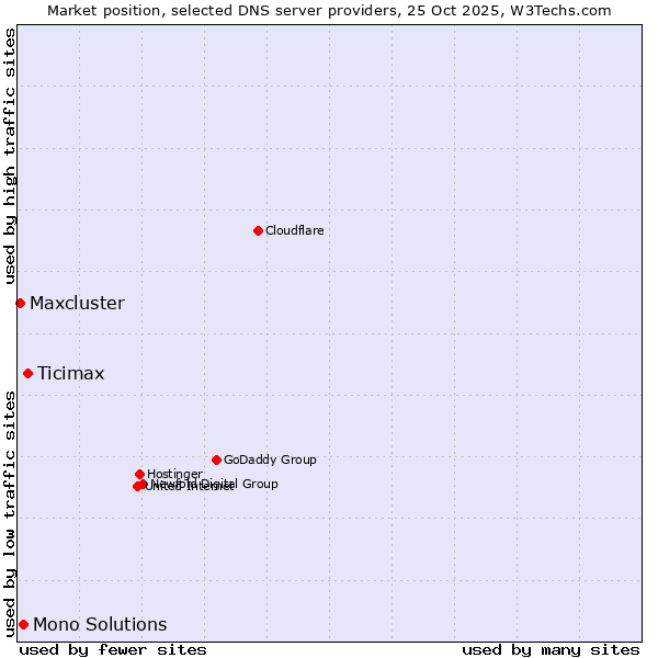Market position of Ticimax vs. Mono Solutions vs. Maxcluster