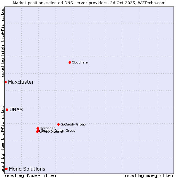 Market position of UNAS vs. Mono Solutions vs. Maxcluster
