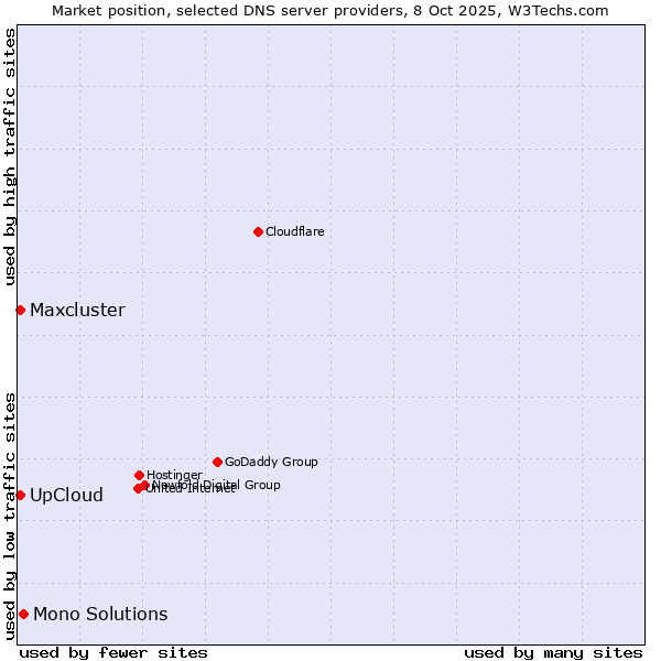 Market position of Mono Solutions vs. UpCloud vs. Maxcluster