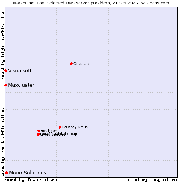 Market position of Mono Solutions vs. Maxcluster vs. Visualsoft