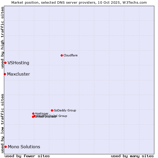 Market position of Mono Solutions vs. VSHosting vs. Maxcluster