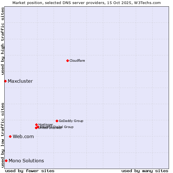 Market position of Web.com vs. Mono Solutions vs. Maxcluster