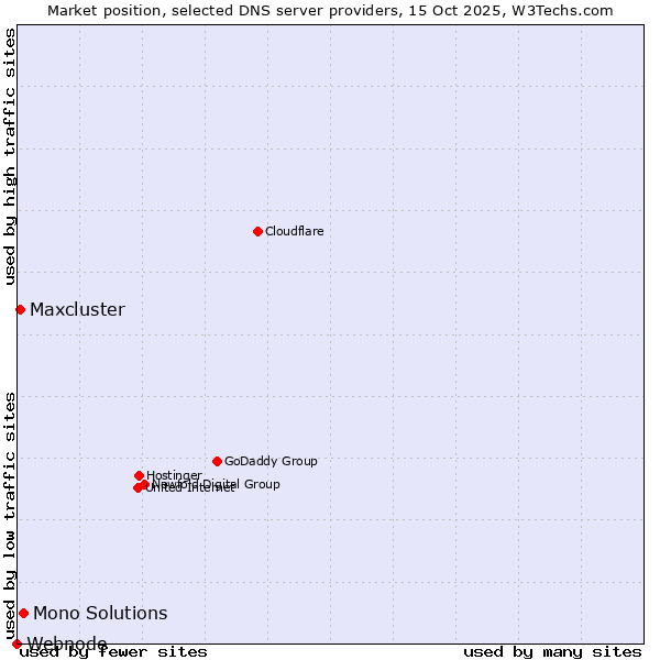 Market position of Mono Solutions vs. Maxcluster vs. Webnode