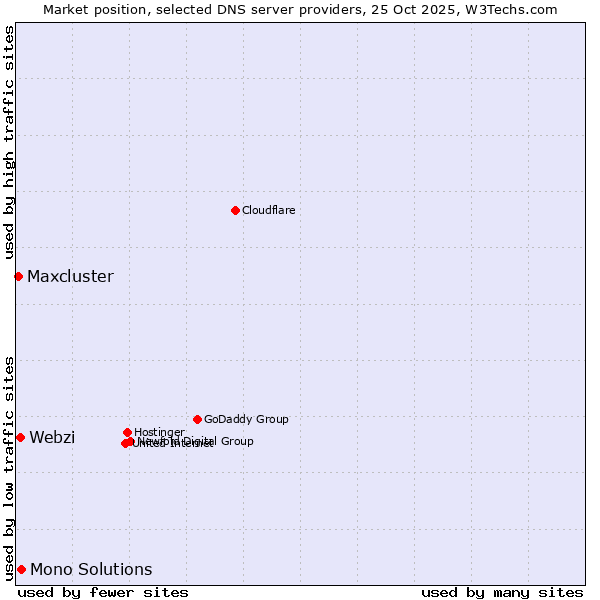 Market position of Mono Solutions vs. Webzi vs. Maxcluster