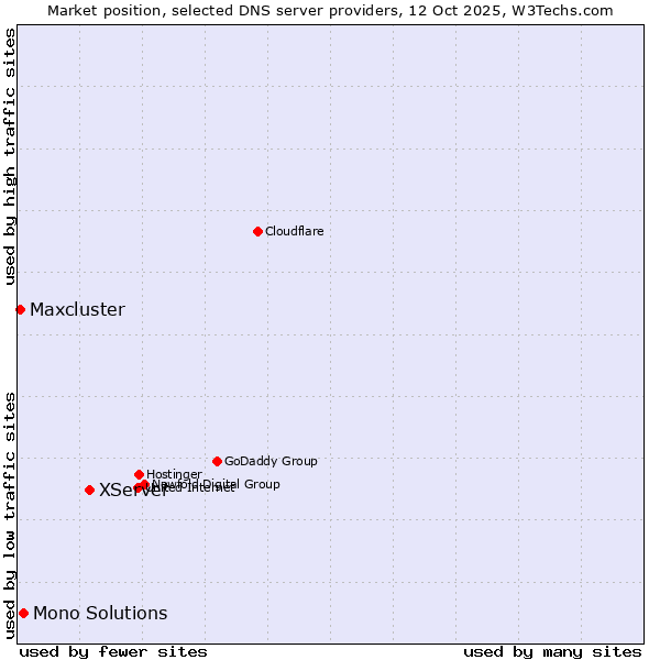 Market position of XServer vs. Mono Solutions vs. Maxcluster