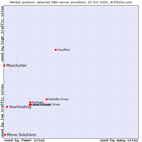 Market position of Yourhosting vs. Mono Solutions vs. Maxcluster