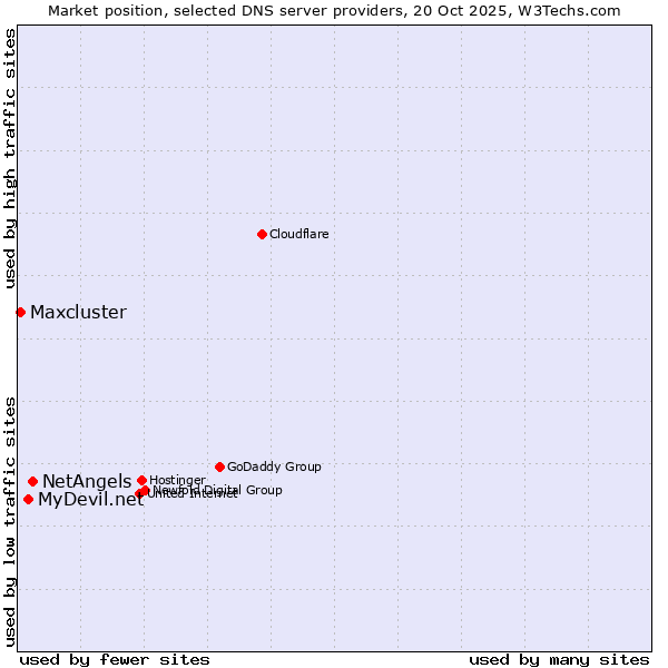 Market position of NetAngels vs. MyDevil.net vs. Maxcluster