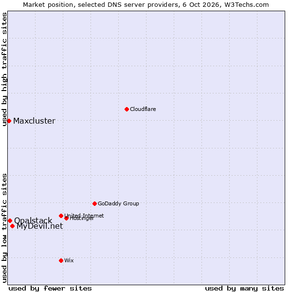 Market position of MyDevil.net vs. Opalstack vs. Maxcluster
