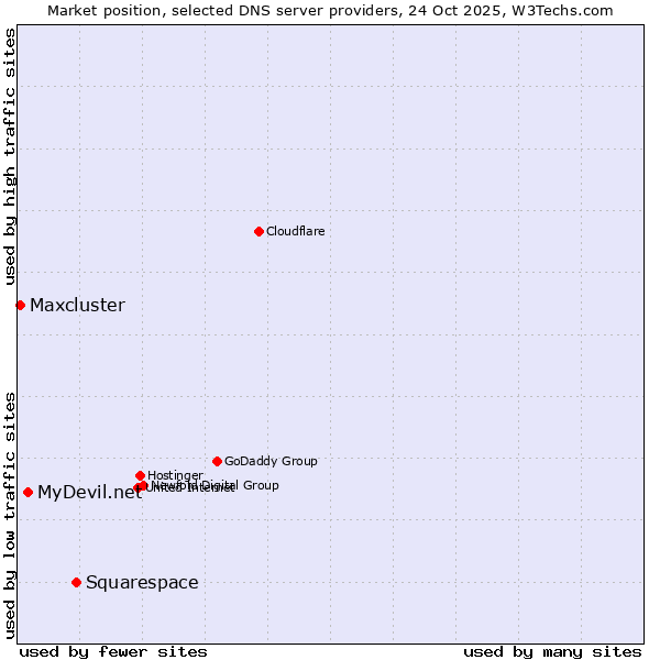 Market position of Squarespace vs. MyDevil.net vs. Maxcluster
