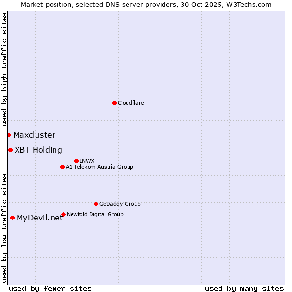Market position of MyDevil.net vs. XBT Holding vs. Maxcluster
