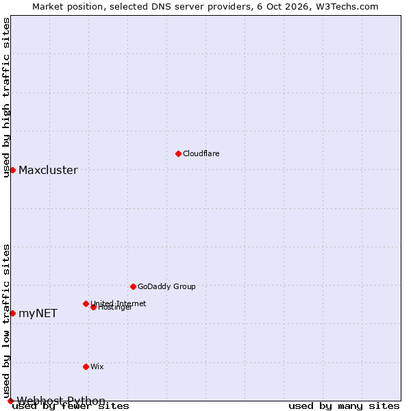 Market position of myNET vs. Maxcluster vs. Webhost Python