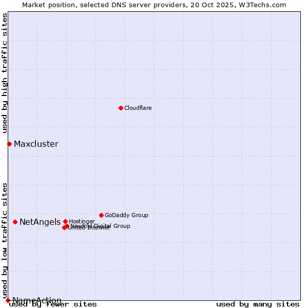 Market position of NetAngels vs. Maxcluster vs. NameAction